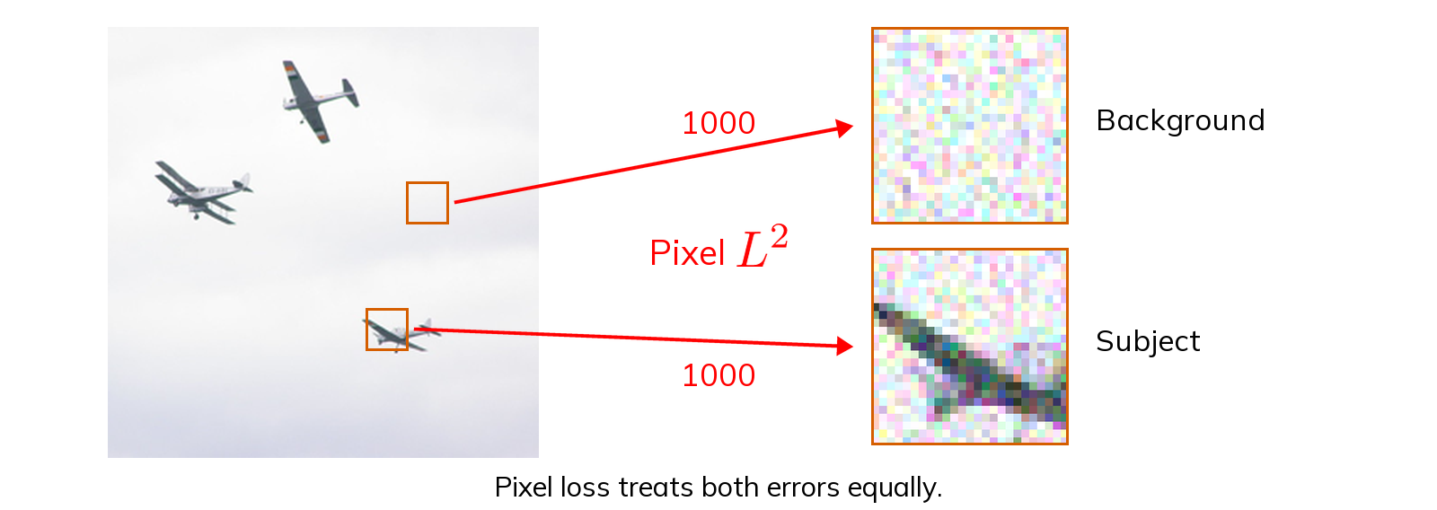 An image of three airplanes against a cloudy sky. Two patches receive additive noise with the same pixel distance of 1000: one in the background sky and one on an airplane. Pixel loss treats both errors equally.