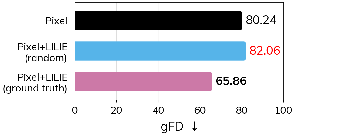 Horizontal bar chart of gFD for the 700M generator: Pixel 80.24; Pixel+LILIE with random captions 82.06; Pixel+LILIE with ground-truth captions 65.86.