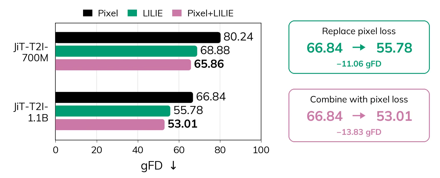 Horizontal bar chart of gFD (lower is better). JiT-T2I-700M: Pixel 80.24, LILIE 68.88, Pixel+LILIE 65.86. JiT-T2I-1.1B: Pixel 66.84, LILIE 55.78, Pixel+LILIE 53.01. Callouts: replacing pixel loss gives 66.84 to 55.78 (−11.06 gFD); combining with pixel loss gives 66.84 to 53.01 (−13.83 gFD).